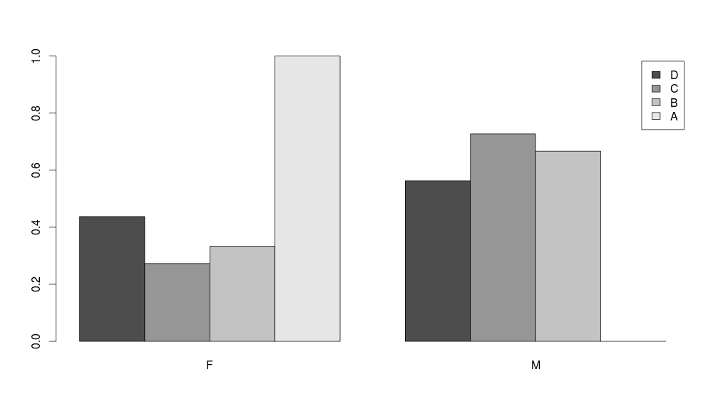 barplot(prop.table(table(z$Letter, z$Sex),1), legend=levels(z$Letter), beside=T)